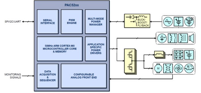 框图 - Qorvo Power Application Controller®